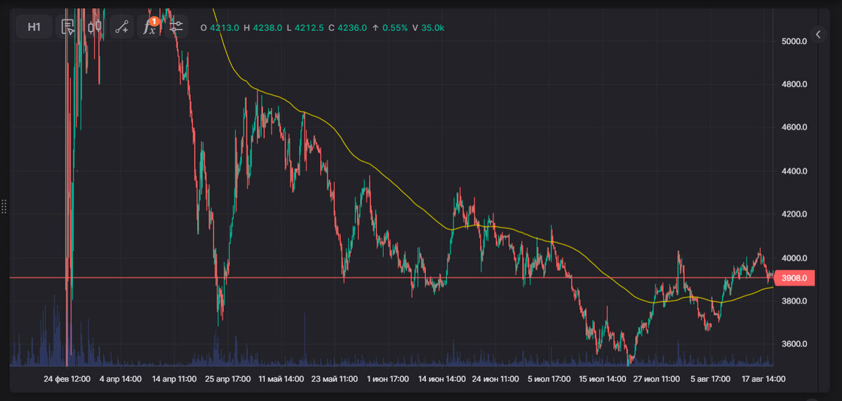 На фотографии торговый терминал - FinamTrade. На рисунке изображена скользящая средняя в 200-м периоде.