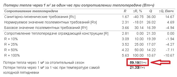 В предыдущих публикациях я сообщал свои затраты за первую половину отопительного сезона. Напомню их для новых читателей или для тех, кто что-то пропустил. Стены дома - газобетон D500 толщиной 40 см.-2-2