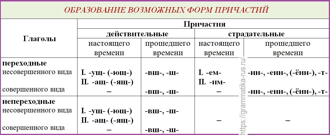 Табл. "Образование возможных форм причастий"