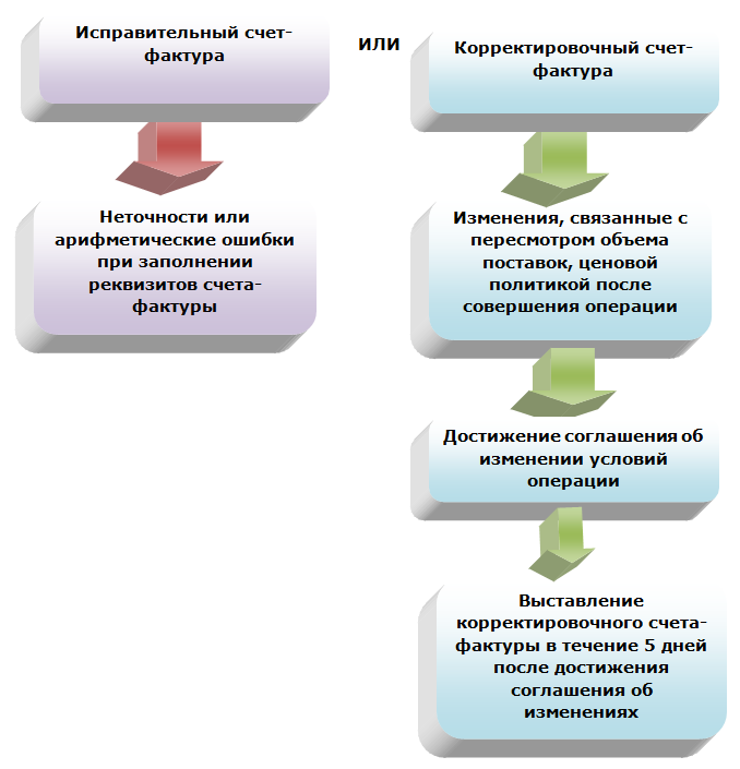 Корректировочный счет фактура в каких случаях выставляется образец