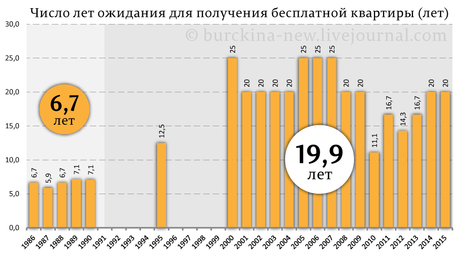 Подсчитал сколько лет нужно было копить на жилье в СССР и сейчас. Результат получился сильно не в пользу "сейчас"