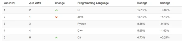 Рейтинг языков программирования по версии TIOBE на 2020 год
