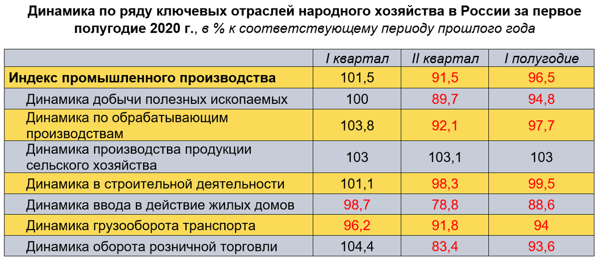  Источник: Росстат