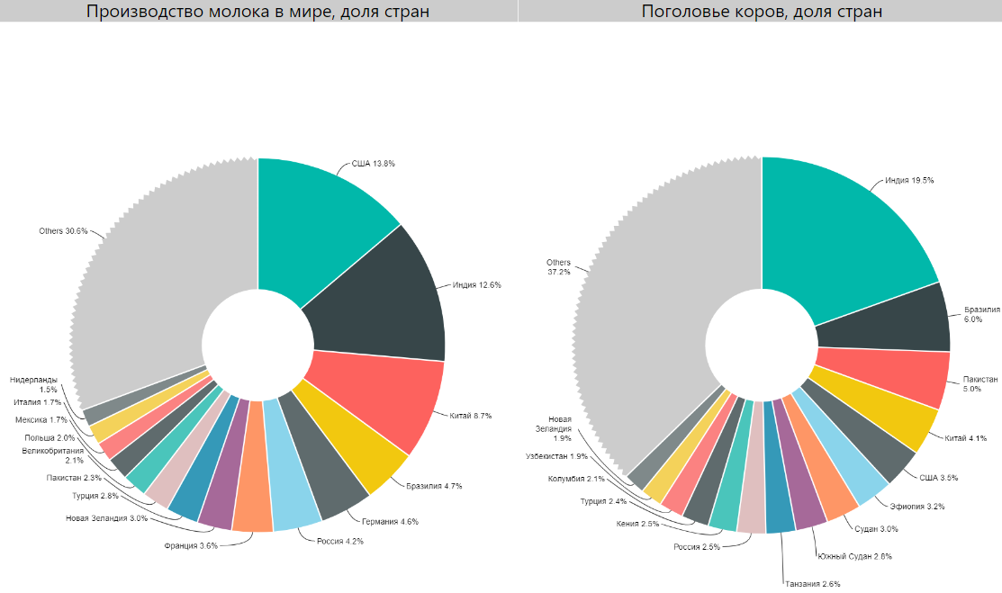 Доля стран по производству молока и поголовью коров в 2018 году. Источник: Расчет автора по данным ООН 
