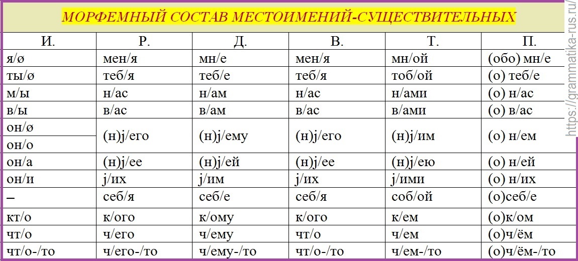 Табл. Морфемный состав местоимений-существительных