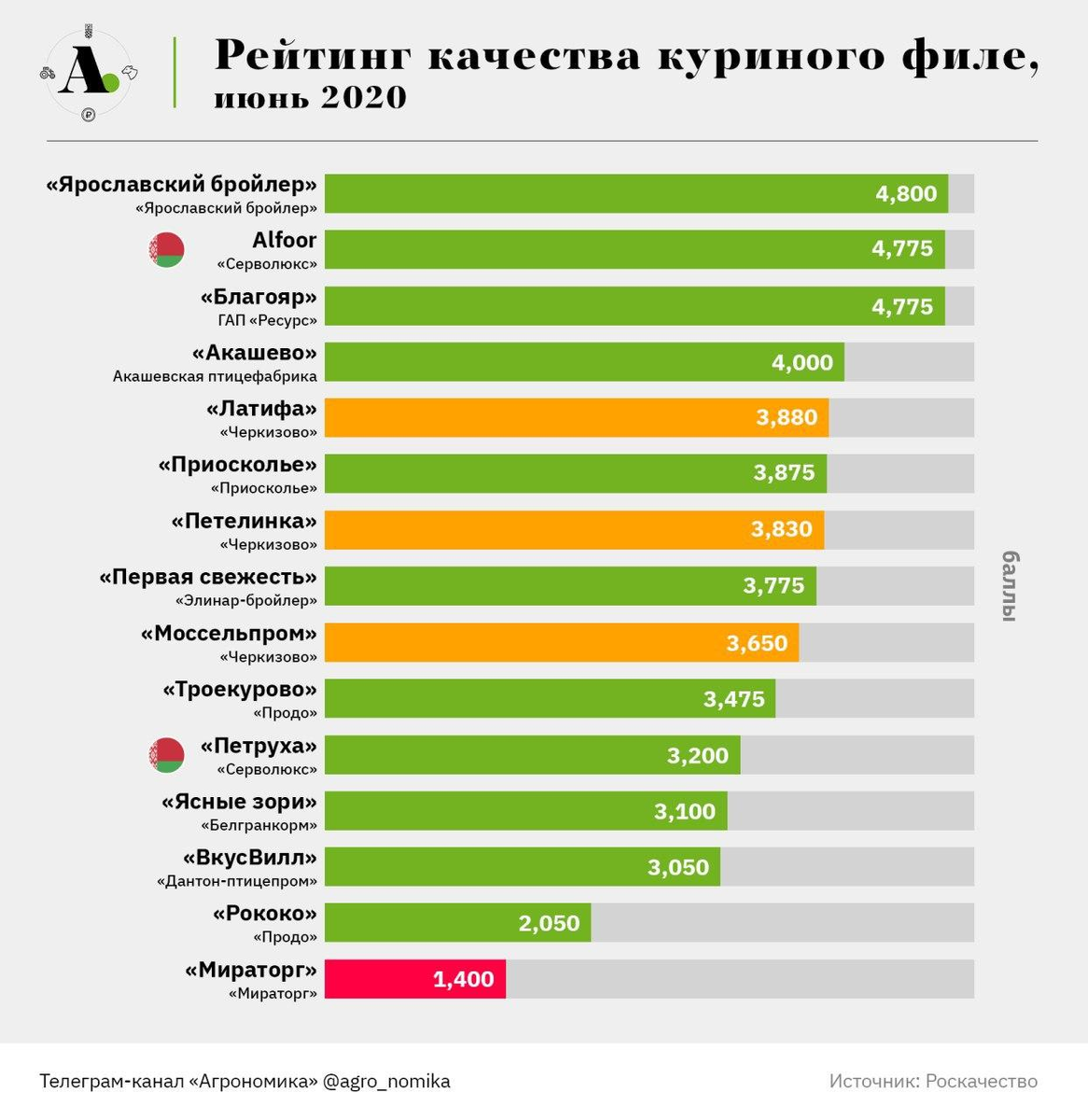 Рейтинг производств россии. Рейтинг курицы производители. Производители куриного мяса. Крупнейшие производители курицы. Рейтинг качества изображения.
