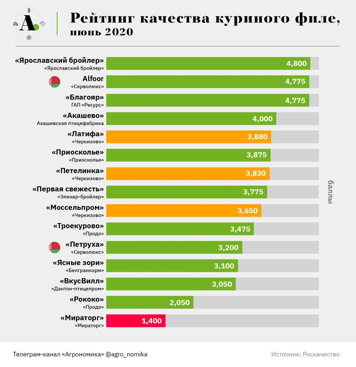 Рейтинг всего. Рейтинг качества. Рейтинг куриц. Рейтинг качества изображения. Рейтинг курицы производители.