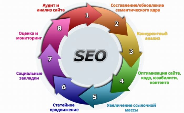 Как выбрать SEO кампанию
