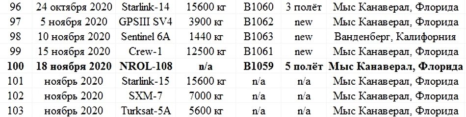Расписание запланированных запусков Falcon 9 в ноябре 2020 года
