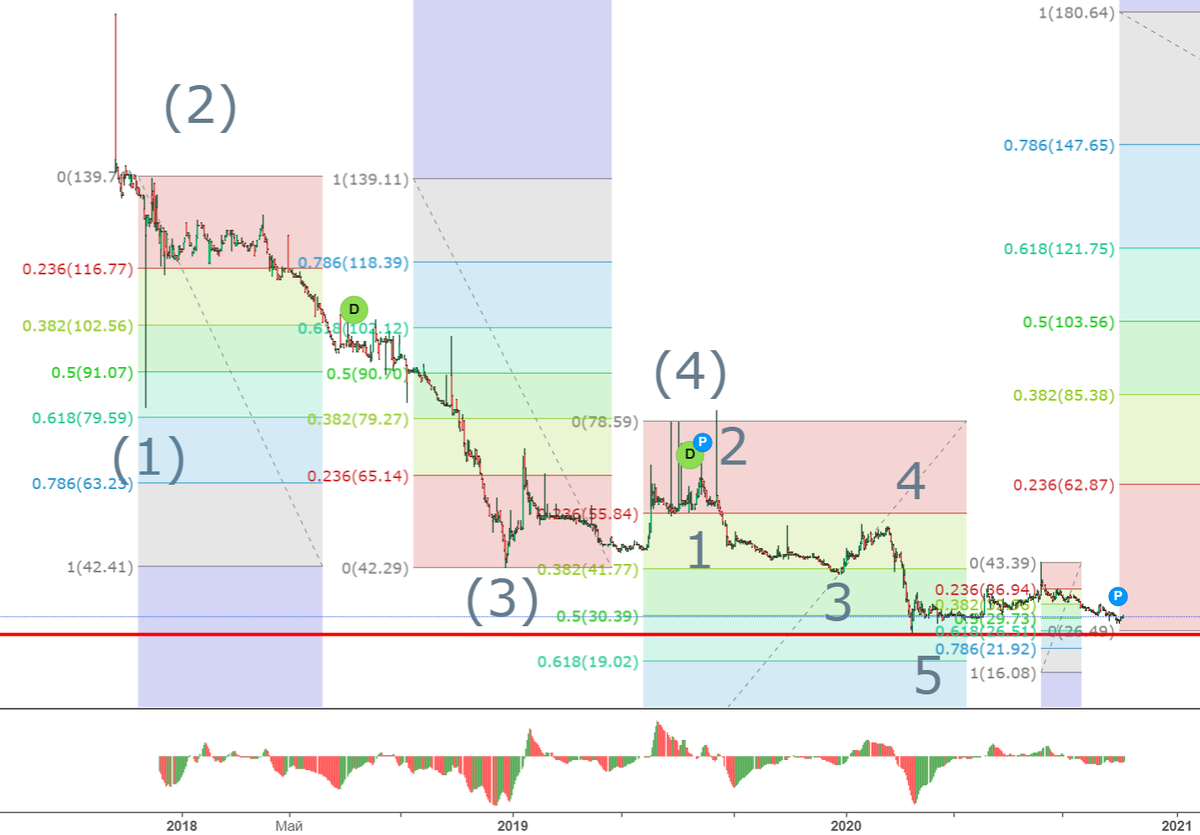 Глобальные волны