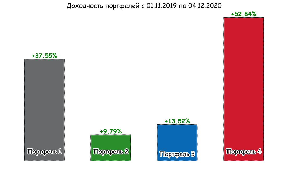 Общая доходность четвертого портфеля по-прежнему выше , но первый портфель сильно приблизился к нему