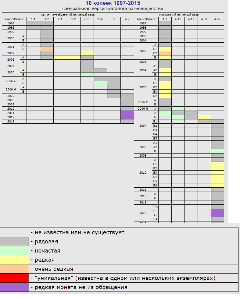 Таблица спецкаталога Александра Сташкина.