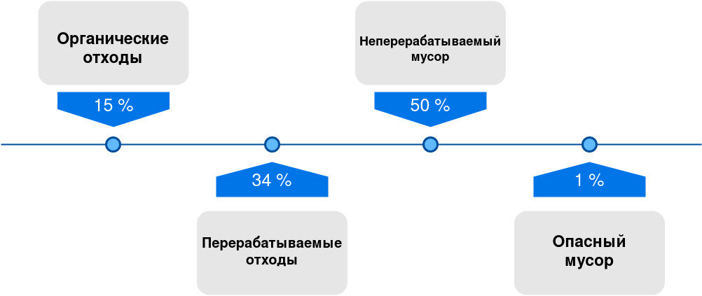 Отходы в Швеции