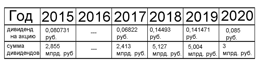 дивидендная история компании "Энел Россия"