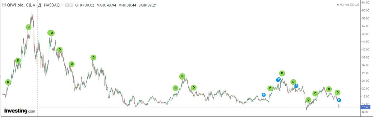 График акций Qiwi. Данные: Investing