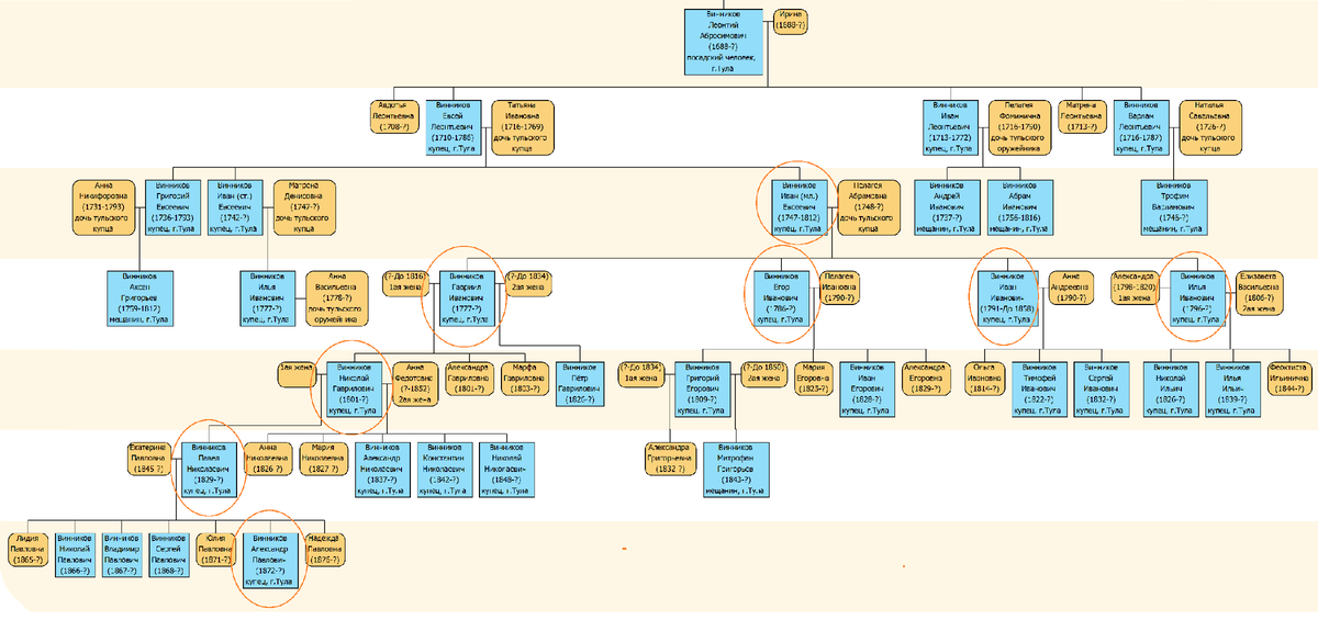 Купеческий род Винниковых в Туле.
