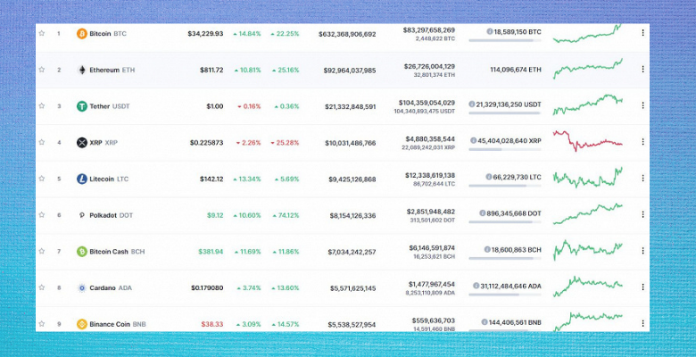 Биткойн тянет за собой и другие криптовалюты