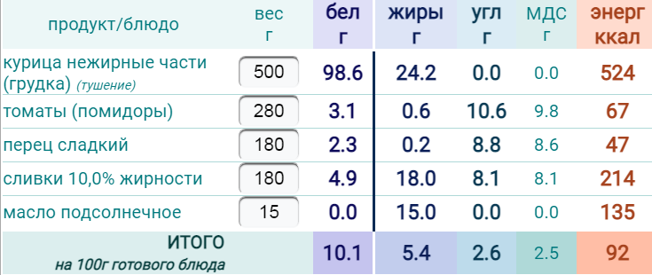 Сколько калорий в 100 граммах масла растительного. Чеснок калории на 100 грамм. Куриная грудка карри. 92 Ккал. Сколько ккал в помидоре сливки.