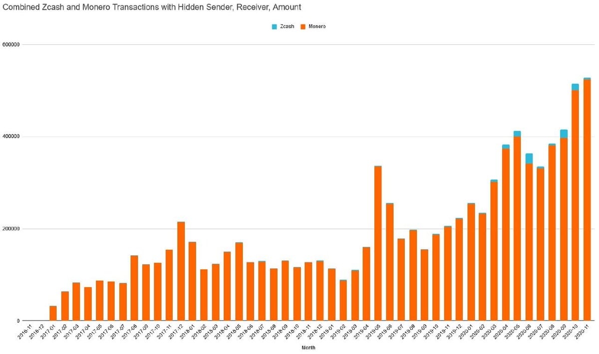 Число анонимных транзакций в Monero и Zcash