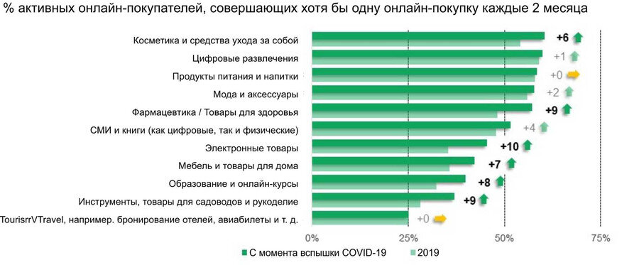 
 Рисунок 1. Процент онлайн-покупателей, совершающих хотя бы одну онлайн-покупку каждые два месяца. Источник: ЮНКТАД и NetComm Suisse eCommerce Association.