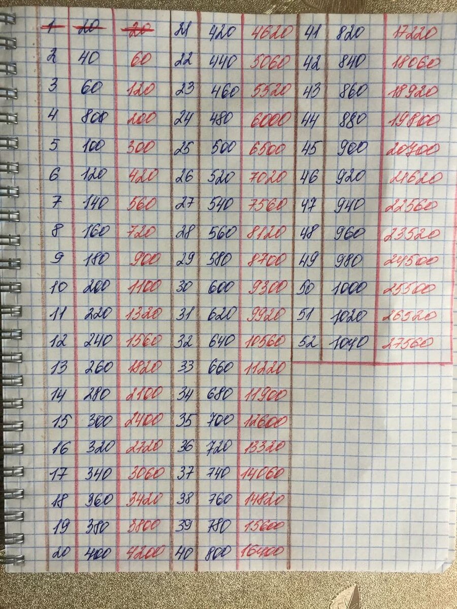 Для сына мы решили сделать шаг в 20 рублей, таким образом, через 52 недели у него в копилке будет 27560 руб.