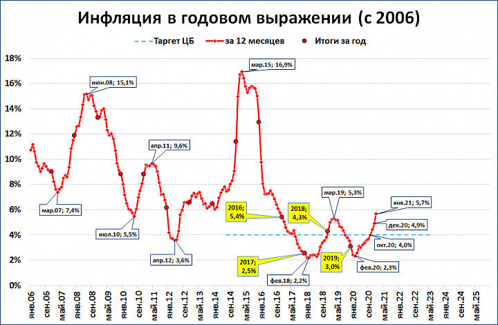 Годовая инфляция