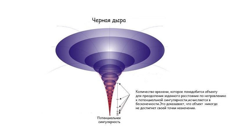 Как выглядит ядро черной дыры