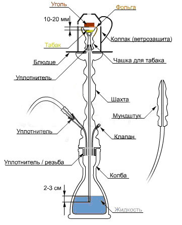 Элементы кальяна