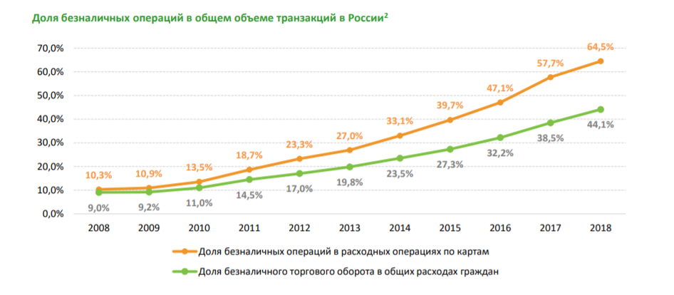 Объем банковских операций. Динамика доли безналичных операций в России. Динамика безналичных расчетов. Доля безналичных расчетов в России 2020. Доля безналичных платежей в России.