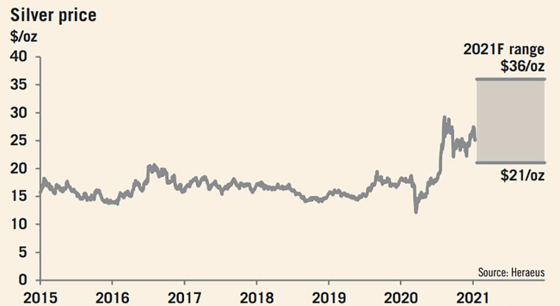 Золото котировки. График золота 2021. Динамика золота 2021. График роста золота 2021. График золота на 2021 год.