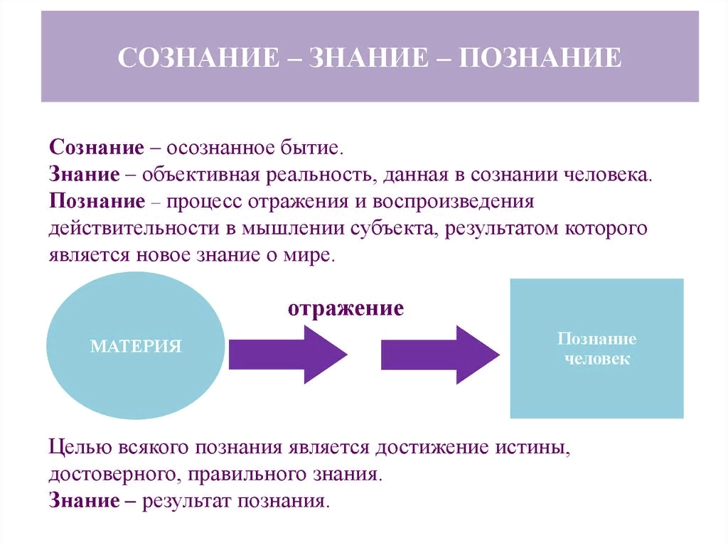 Психология 10 класс. Соотношение знания и познания. Сознание познание знание. Сознание и познание в философии. Какова взаимосвязь познания и знания