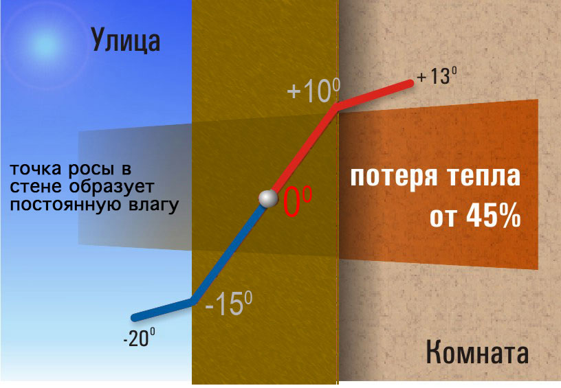 Точка росы в стенах: значение, расположение, способы расчета