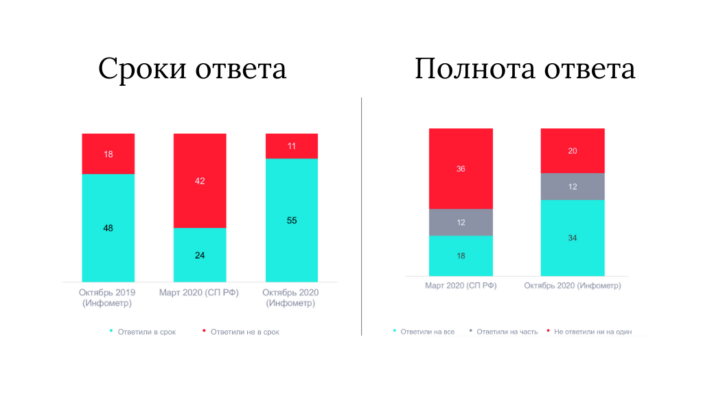 Запросы граждан: сроки и полнота ответа