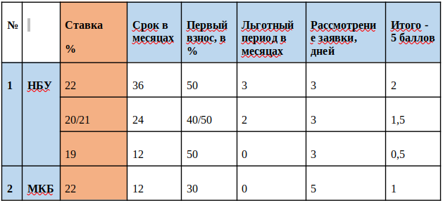 Какой автокредит самый выгодный именно для вас? Какие банки кредитуют покупку иномарки? Можно ли взять автокредит на бывшие в употреблении автомобили? На эти и другие вопросы вы сможете найти в исследовании Bank.uz о рынке автокредитов. 
Далеко не каждый человек может себе позволить купить автомобиль сразу за собственные средства, но иметь личный автомобиль в большом городе очень хочется. Приобретение автомобиля с помощью автокредитования становится все более распространенным способом. В качестве залога зачастую выступает сама машина.

Команда Bank.uz рассчитала обзор автокредитов по состоянию на 10 февраля 2021 года, чтобы потребителям было проще ориентироваться среди множества предложений банков по автокредиту в Узбекистане. В обзоре участвовали 21 банков из 32, которые предоставляли данную услугу на момент составления обзора. Обзор был составлен на основании данных предоставленных консультантами банков при обзвоне и тарифном плане на их официальных сайтах.

Самое популярное предложение по автокредитованию в Узбекистане – покупка новых машин отечественного производства. Лишь несколько банков могут предоставить кредит на вторичный рынок авто и авто иностранной марки.

Общие требуемые документы для получения автокредита: заявление на кредит, паспорт, справка о доходах на 12 месяцев, договор с автосалона и документы по обеспечению.

Общие требования к потенциальному Заемщику: возраст от 18 лет, гражданин Республики Узбекистан или постоянно проживающий в РУ, трудовой стаж не менее 6-х месяцев и положительная кредитная история.

Обзор рынка автокредита для новых машин производства UzAuto

Рынок автокредита новых отечественных машин стал менее доступным по отношению к последнему кварталу прошлого года. Это связано с окончанием 1 января 2021 года действия приемлемой процентной политики, введенной ЦБ в прошлом году. Если в конце 2020 процентная ставка в среднем составляла 22-23%, сейчас она составляет 25-26%. Во многих банках предоставляют нисходящую процентную ставку в зависимости от величины первого взноса или срока кредитования (указано в таблице).

Общее состояние рынка автокредита для новых отечественных машин:

Средний первоначальный взнос по рынку – 30%. Самый низкий первоначальный взнос по рынку предлагают Давр Банк и Инфин Банк – 20% и 25% соответственно.

Средняя годовая процентная ставка – 25%. НБУ предоставляет самую низкую годовую процентную ставку в размере 19% на 12 месяцев с первоначальным взносом 50%.

Средний срок выдачи автокредита – до 36 месяцев. На самый долгий срок в размере до 60 месяцев автокредит предлагает – Ипак Йули Банк.

Средний срок рассмотрения заявки на автокредит – 3-5 дня.

Льготный период по основному долгу имеется у Народного Банка (1 мес), Ориент Финанс Банка, НБУ и Асака Банка (3 мес.).

Неподготовленному потребителю крайне тяжело сделать выбор среди предложений банков, учитывая, что выгодная процентная ставка, чаще всего, сопровождается менее выгодными условиями по величине первого платежа и срока, и наоборот.

Команда Bank . uz составила отдельные рейтинги автокредитных предложений по основным критериям, которые чаще всего имеют значение для потребителей. Аналитики попытались подобрать лучшие предложения для тех:
- кому важно купить автомобиль с наименьшей процентной ставкой,
- кто ищет наименьший первоначальный взнос,
- кому важно растянуть выплаты на долгий срок.

Самый низкий процент автокредита

Рейтинг автокредитов с наименьшей процентной ставкой включает в себя только предложения банков с годовой процентной ставкой не выше 22% . Каждый параметр предложения банка оценивается баллами, затем суммируется по итогу и присваивается банку. В данный рейтинг попало только 2 банка, подходящие к данным критериям. Максимальный возможный балл – 5.