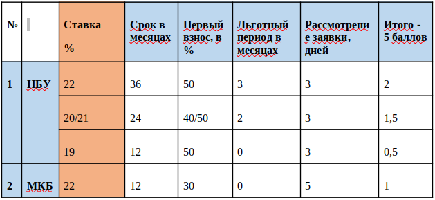 Автокредит самый низкий процент