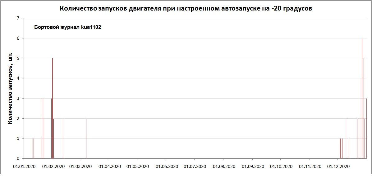 Количество срабатываний запуска двигателя по температуре на протяжении 2020 года. Автор графики kua1102