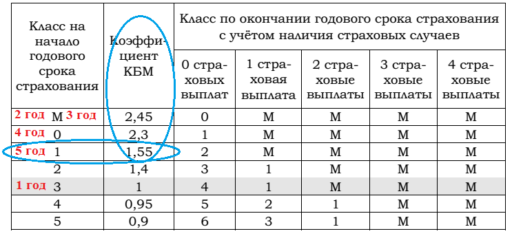 Класс на начало года страхования