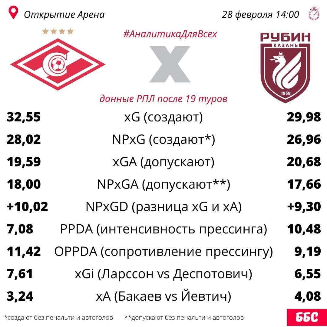 Сравнение статистика Спартака и Рубина