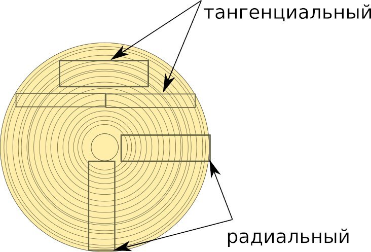 Текстура досок с различным распилом.