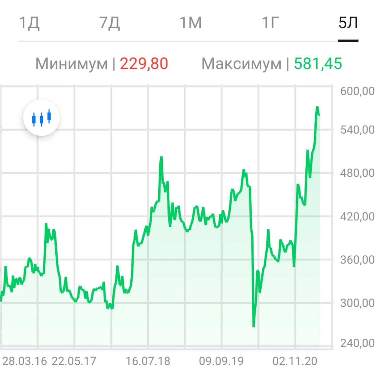 Видите, как схлопнулись "клешни рынка" на отметке 480? Кто-то наверняка поседел. 