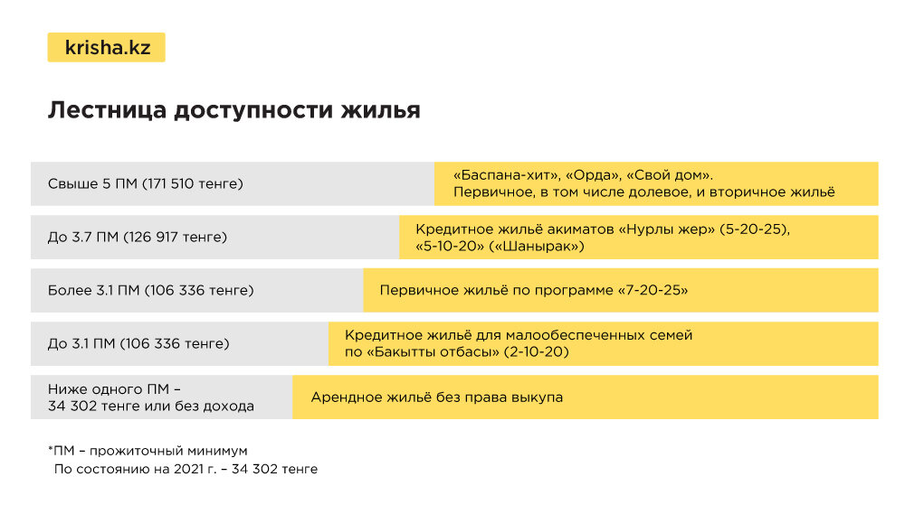 Как получить квартиру в РК по госпрограмме