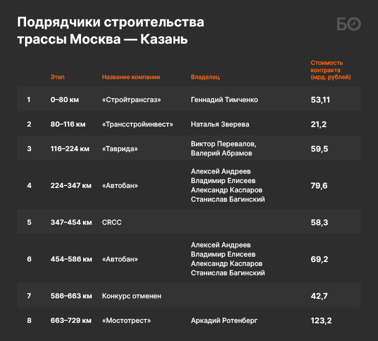 М12 москва чебоксары время. Этапы строительства м12 трасса Москва Казань. Платная трасса м12 Москва Казань. Москва-Казань трасса м12 схема 0 этап. Трасса м12 нулевой участок схема.