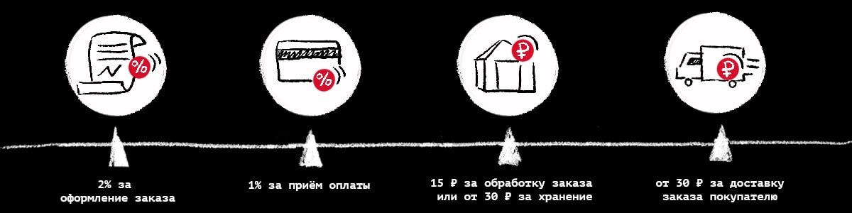 Комиссии Яндекс.Маркетплейс