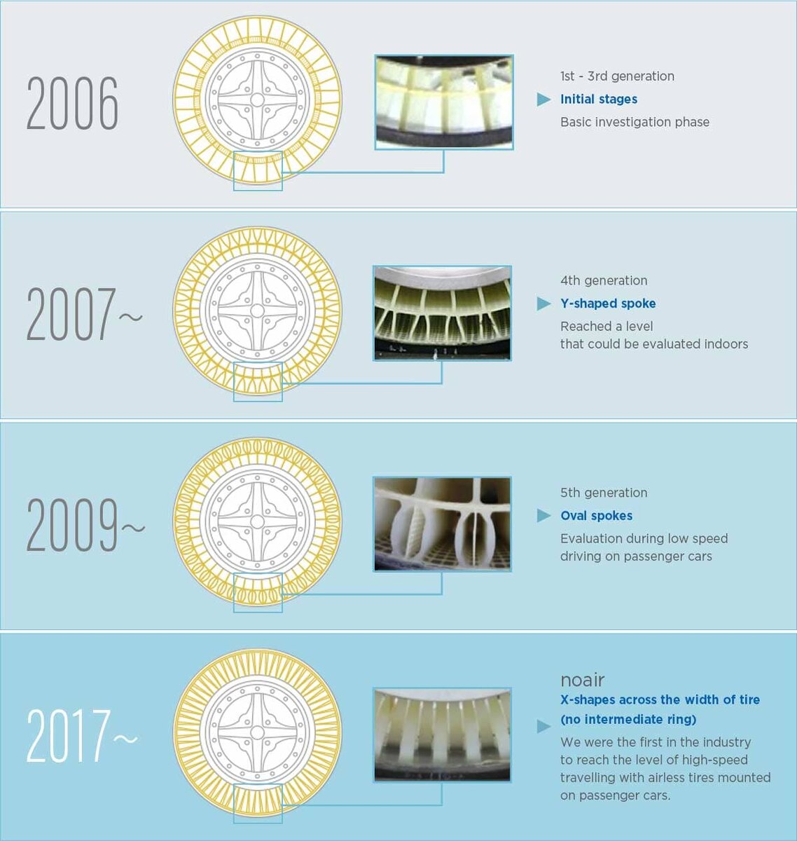 История эволюции технологии безвоздушных шин