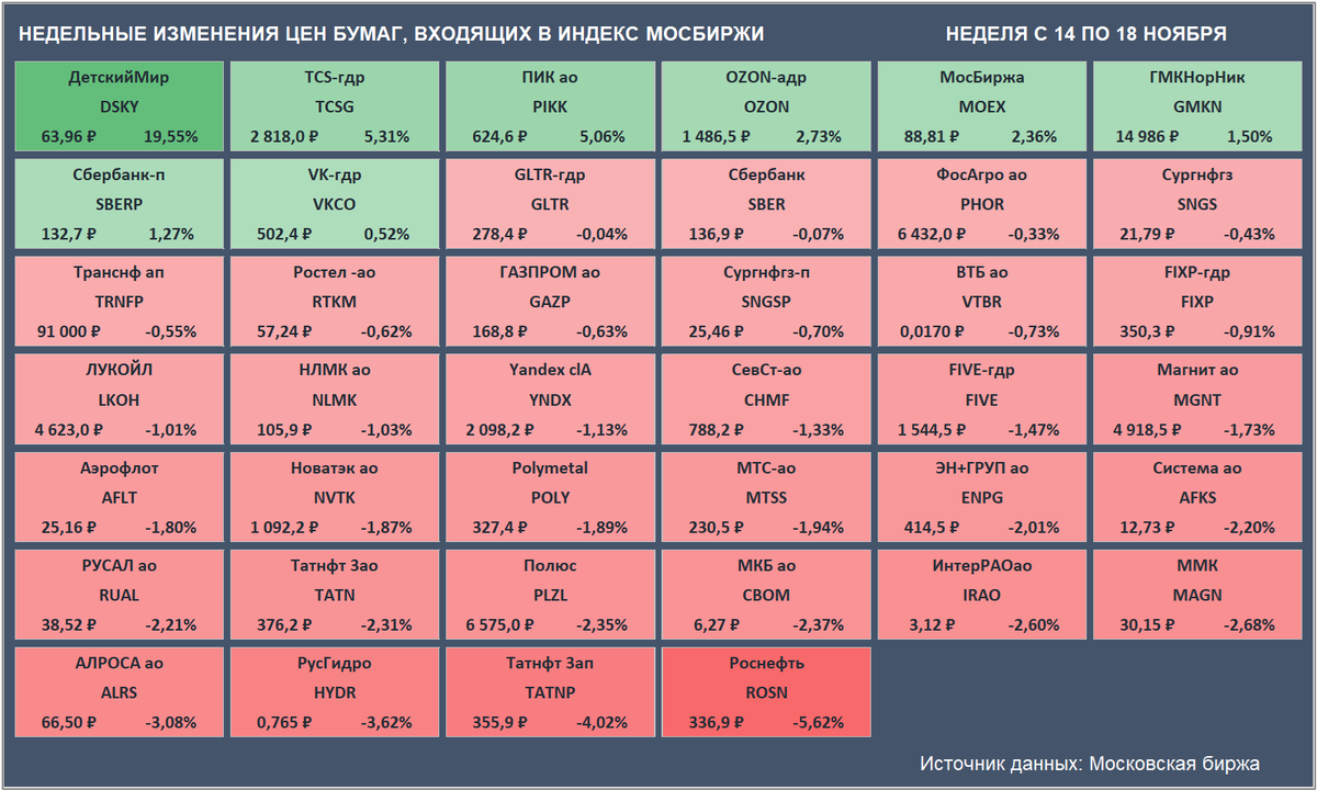 Недельные изменения цен бумаг, входящих в Индекс Мосбиржи (Источник данных: Московская биржа)
