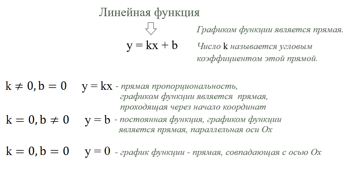 Частные случаи линейной функции