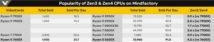    Разница в количестве проданных процессоров Ryzen 7000 и Ryzen 5000 по данным Mindfactory. Источник изображения: VideoCardz