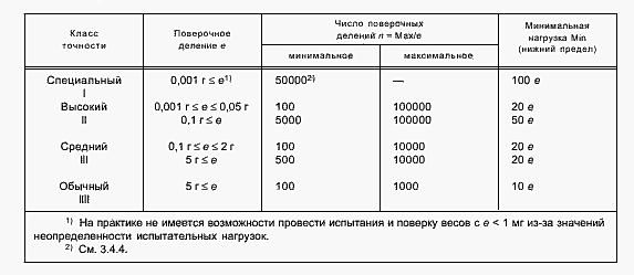 Таблица 1. Значение метрологических характеристик по классам точности весов