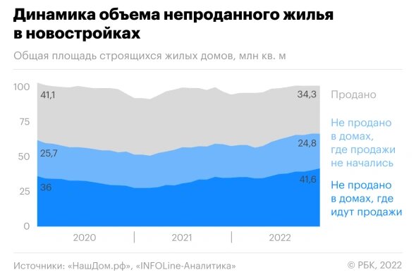 В таблице указаны %, если говорить про м2, то не продано 66 млн. м2.
