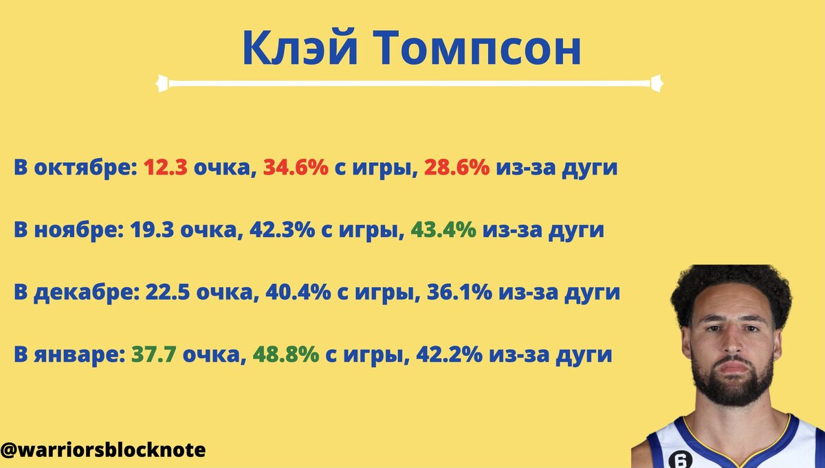 Голден Стэйт» – самая амплитудная команда этого сезона НБА. Что стоит за их  слабой первой половиной регулярки? | Sports.ru | Дзен